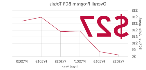 Overall Benefit-to-Cost-Ratio: $27